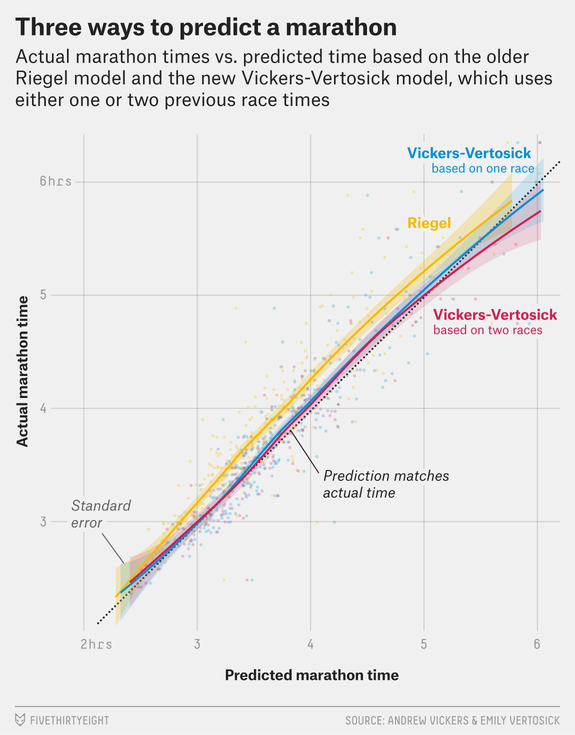 Marathon Time Prediction Chart