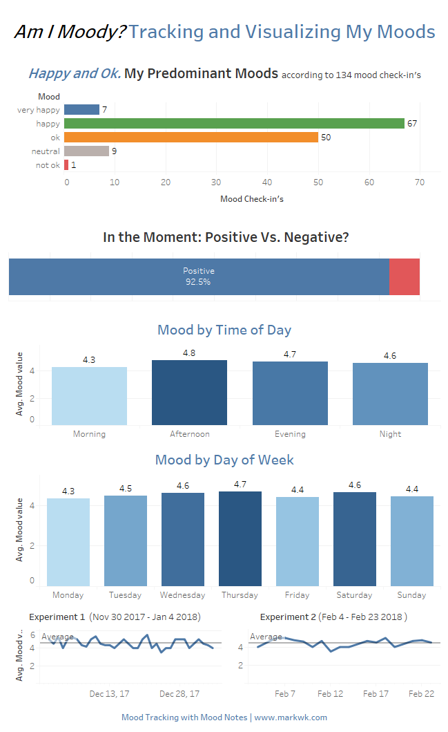 Activity And Mood Monitoring Chart