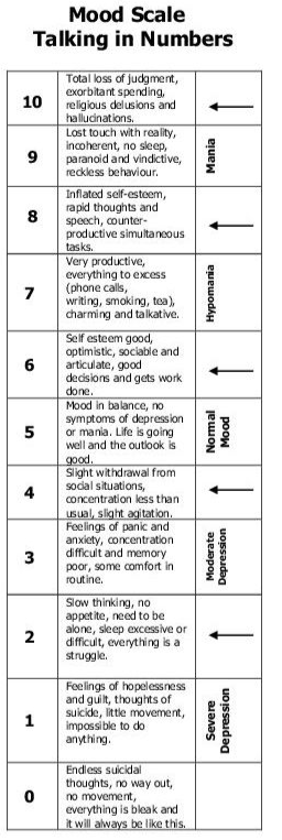 The Mood Elevator Chart