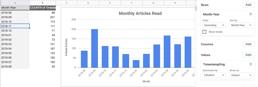 Make A Chart On Articles
