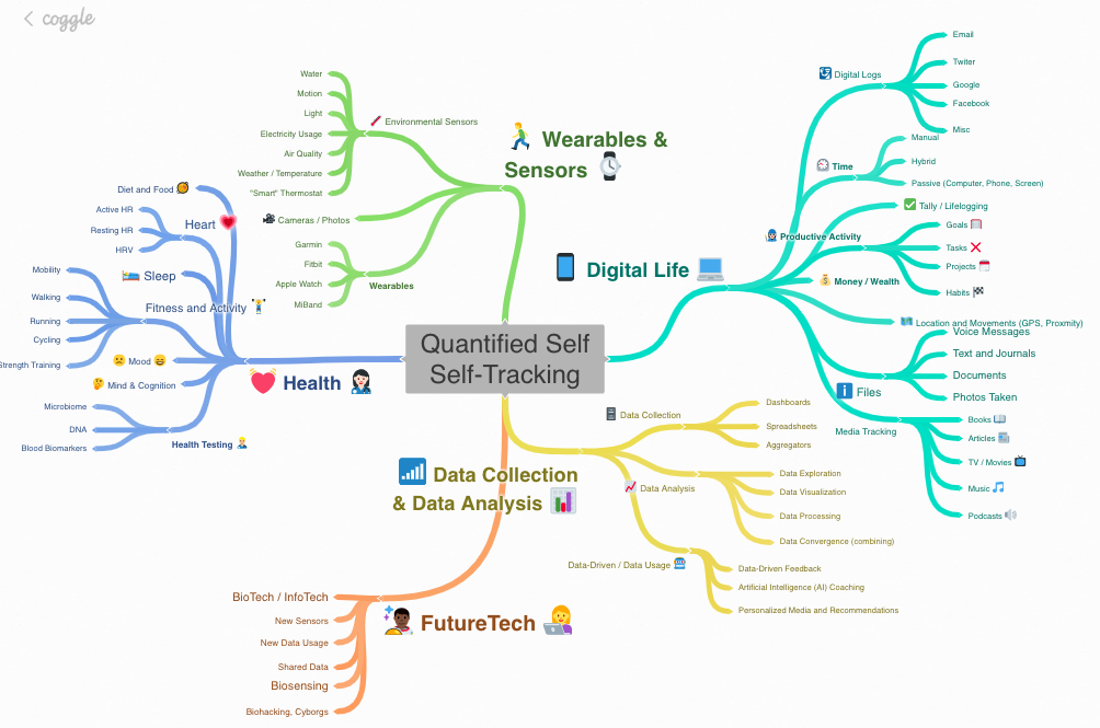 Quantified Self and Self-Tracking Mind Map: Conceptualizing Tracking and Other Data-Driven Tech