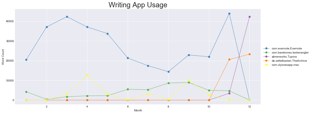 Writing App Usage in 2018