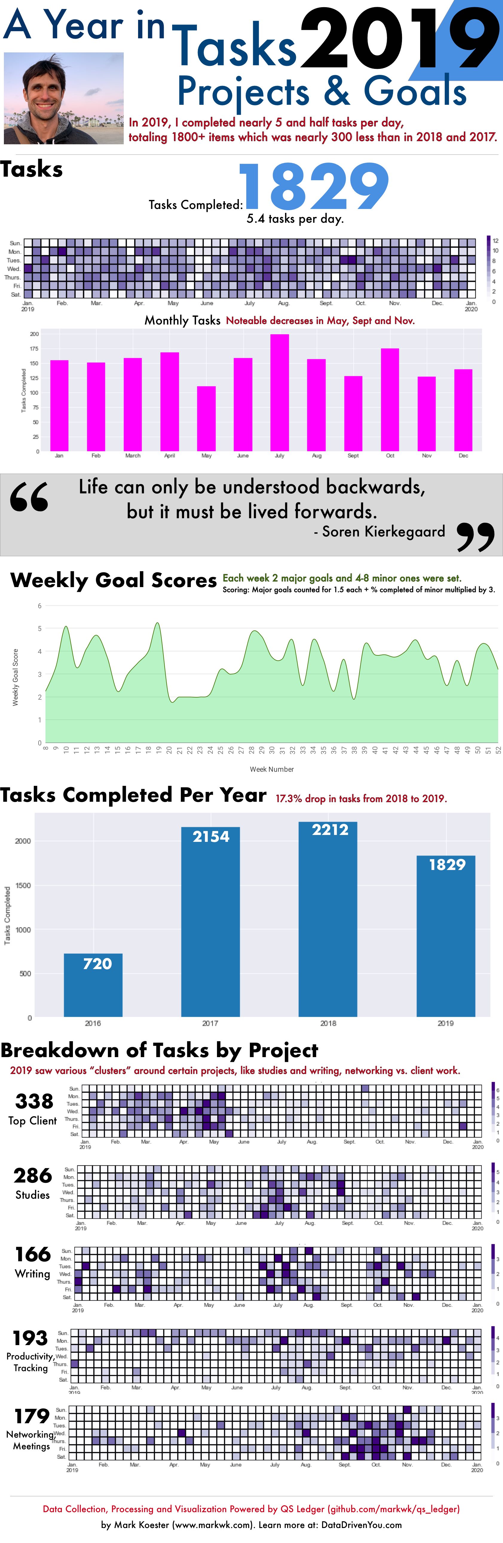 A Year in Tasks, Projects and Goals: 2019