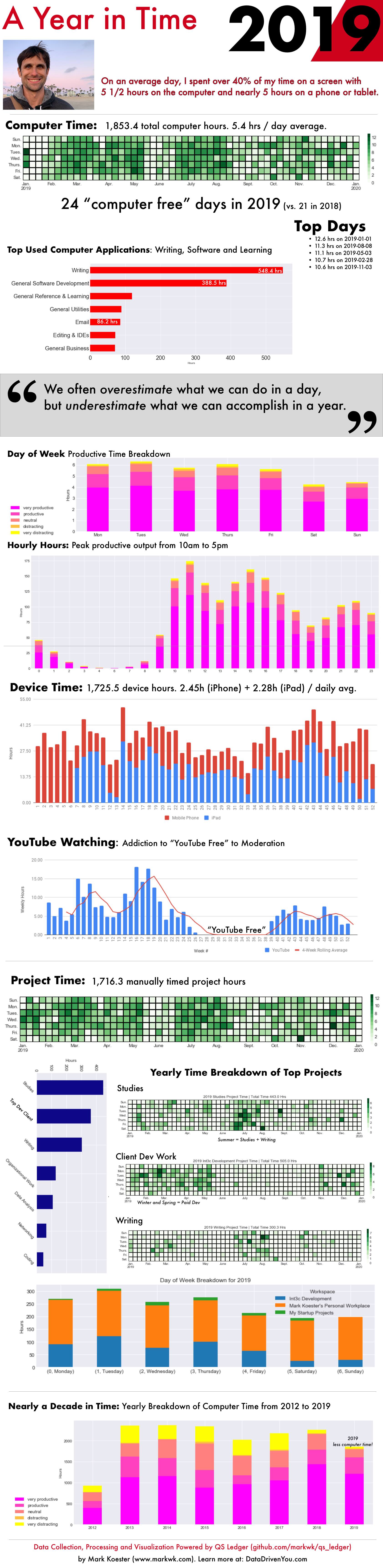 A Year in Time: 2019