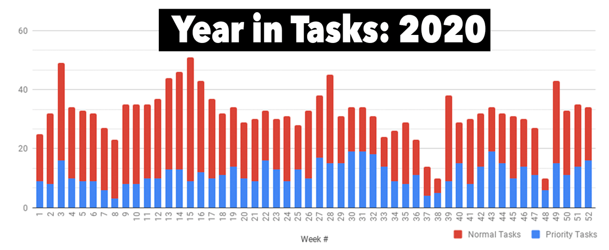 A Year in Tasks, Projects and Goals: 2020