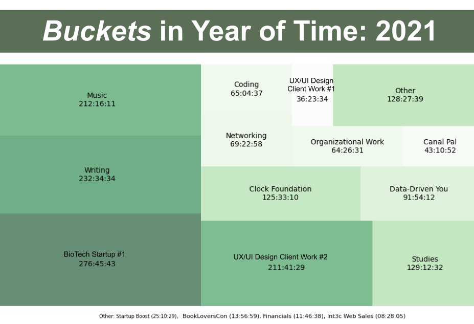 A Year in Time: 2021