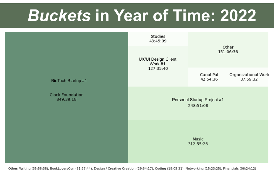 A Year in Time: 2022