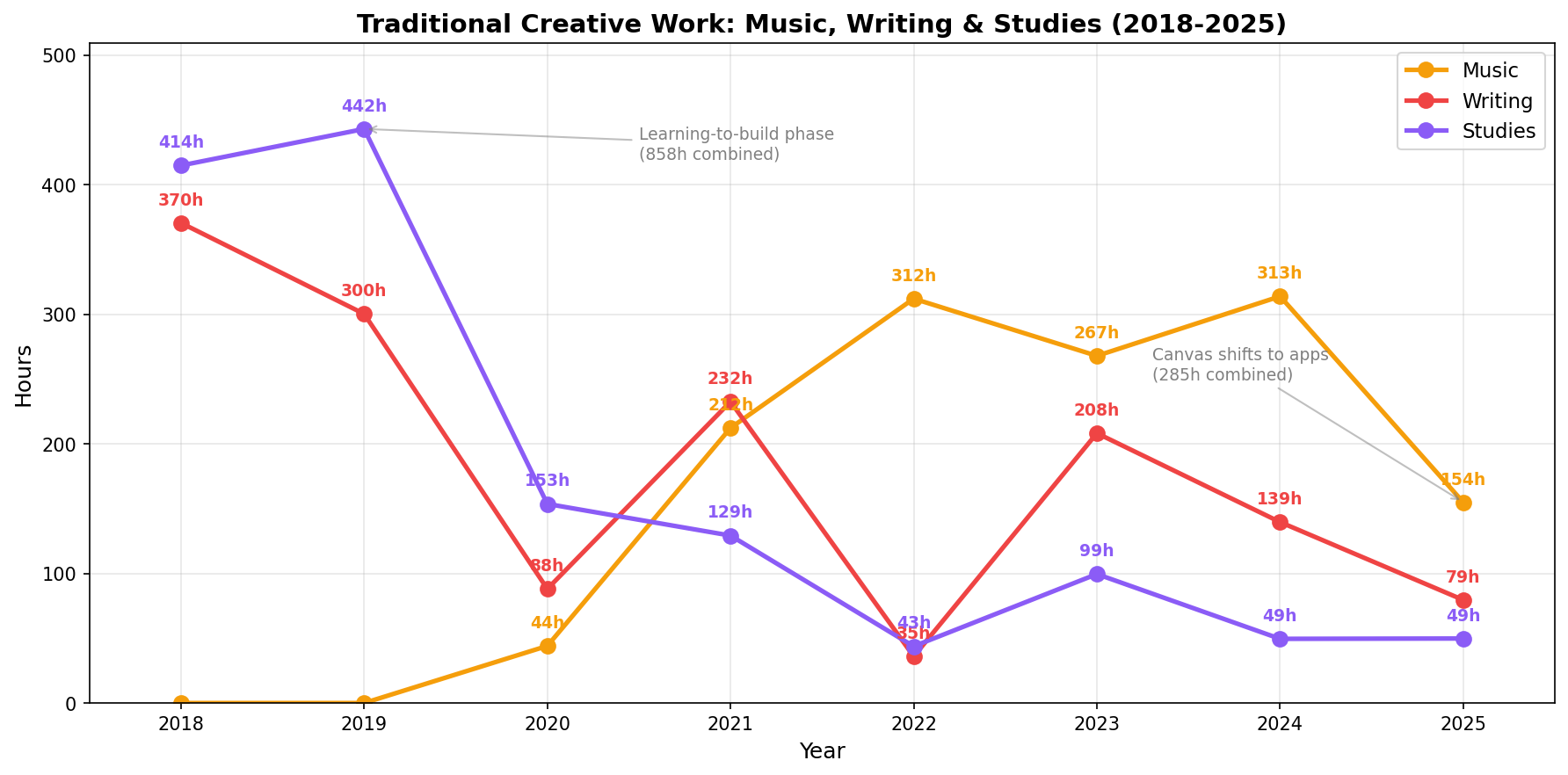 Creative & Learning Trend
