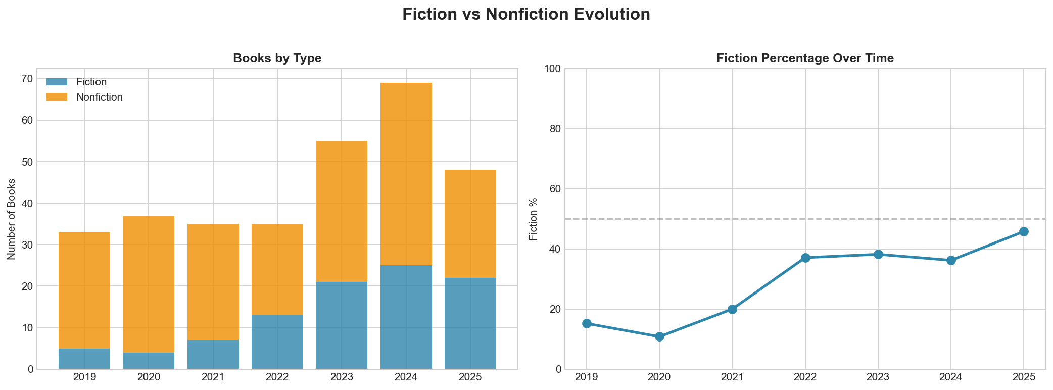 Fiction vs nonfiction reading trend showing rise from 11% to 46% fiction between 2019-2025