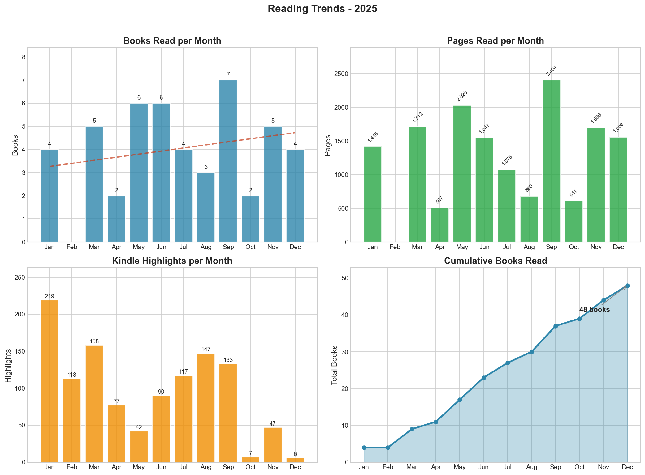 Kindle highlights by month in 2025 showing 1,156 total highlights