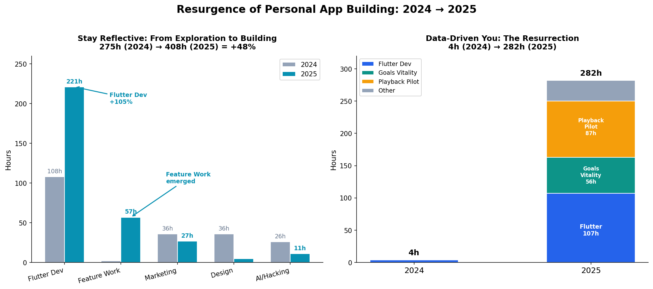 Personal App Building 2024-2025