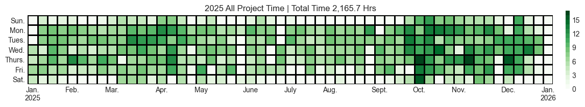 Project Time Distribution
