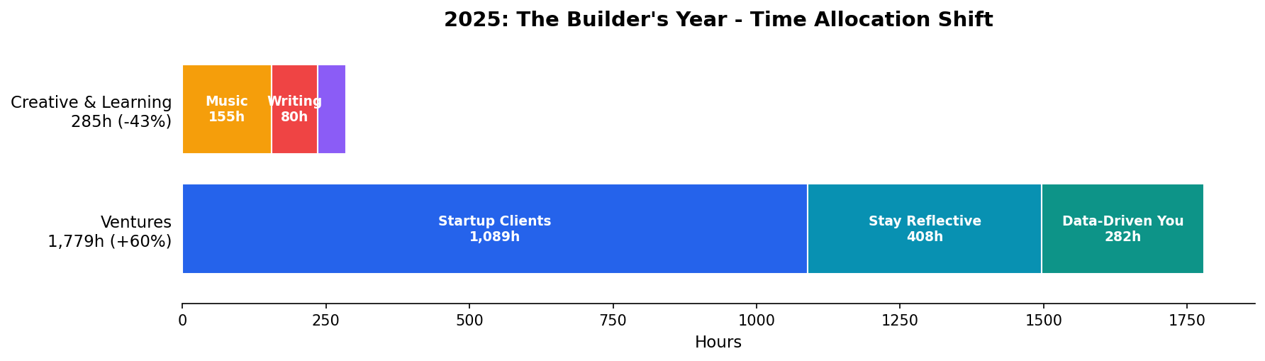 Project Time Stacked