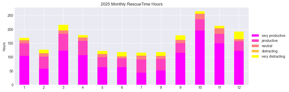 RescueTime Categories