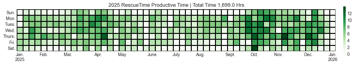RescueTime Productivity