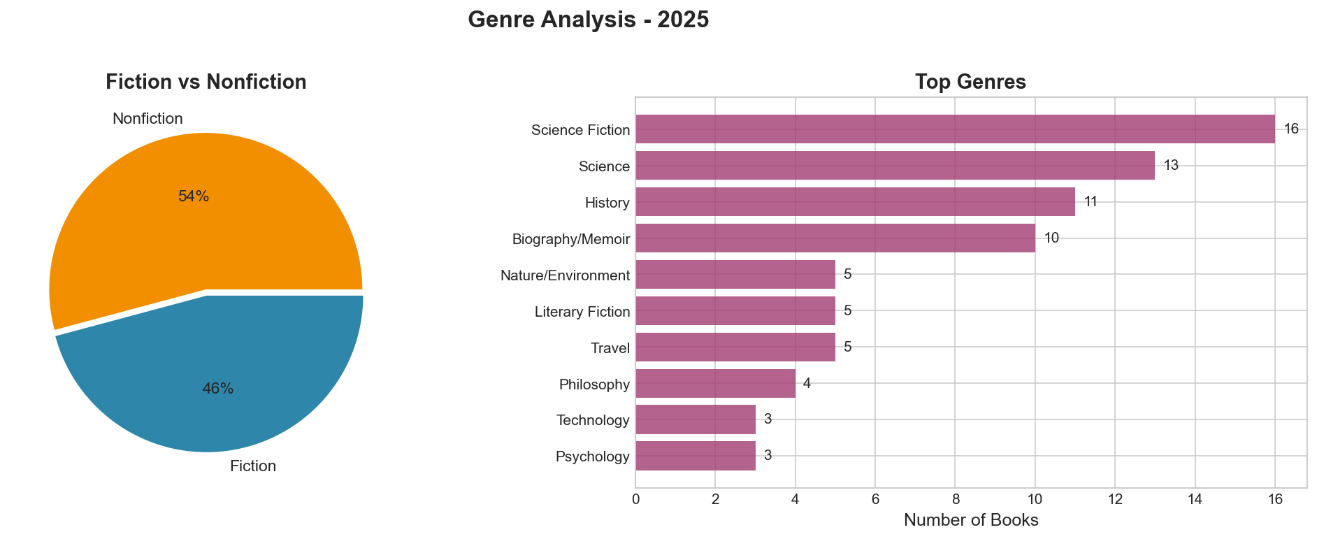 Top book genres in 2025 - Science Fiction, Science, History and Biography