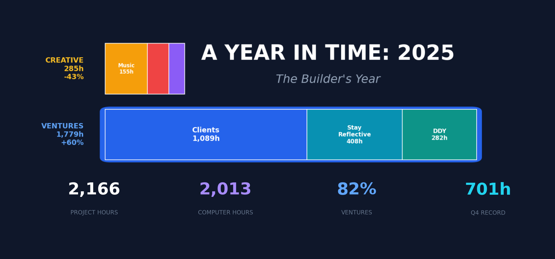 A Year in Time: 2025 - A Builder's Year