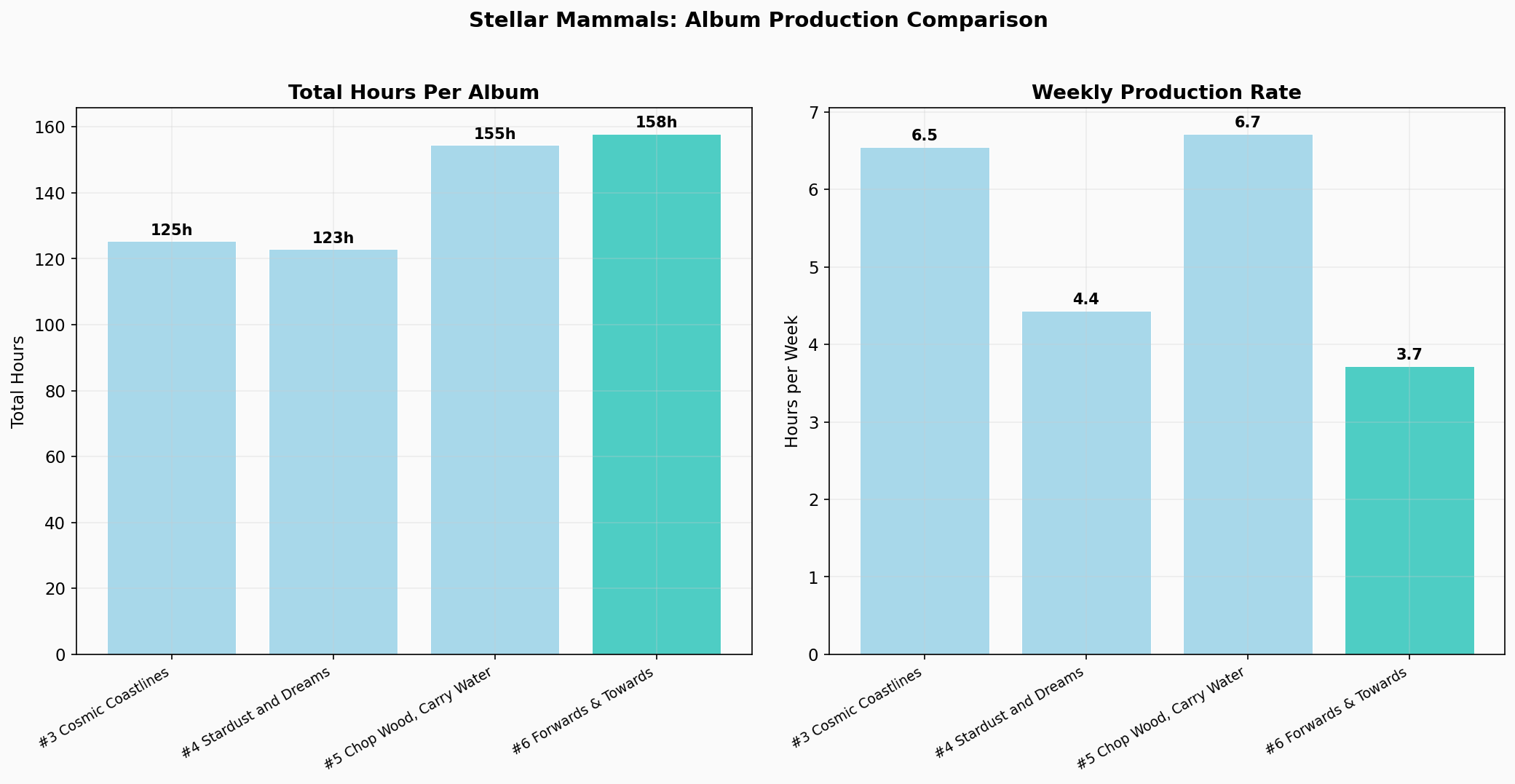 Album Production Comparison