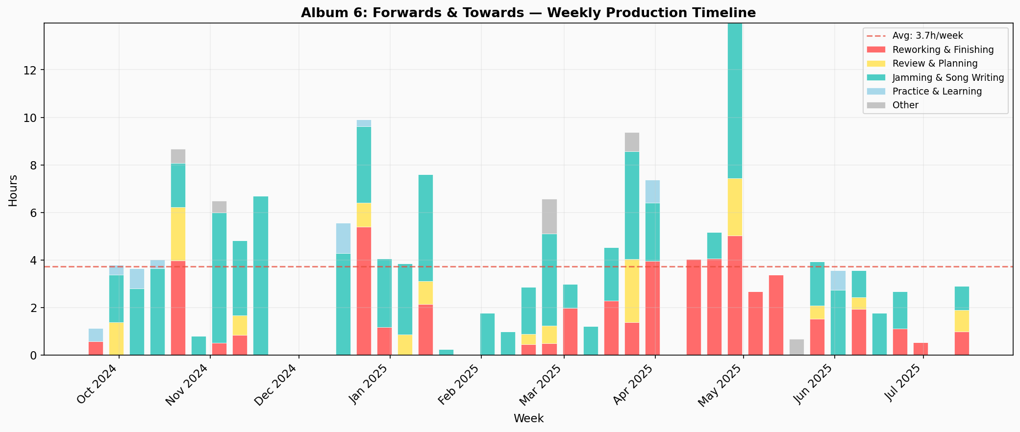Weekly Production Timeline