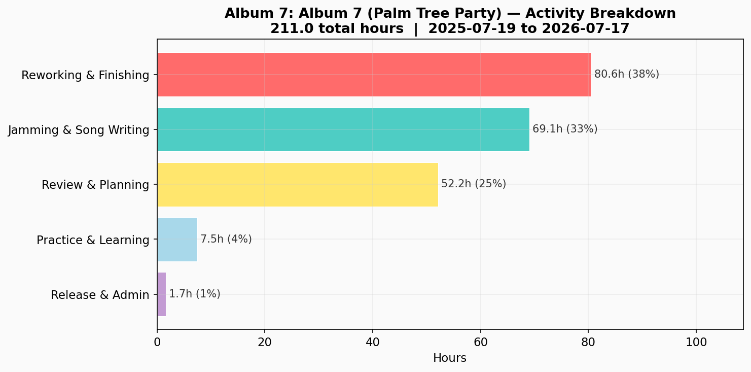 Activity Breakdown