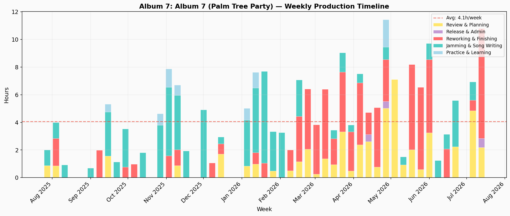 Weekly Production Timeline