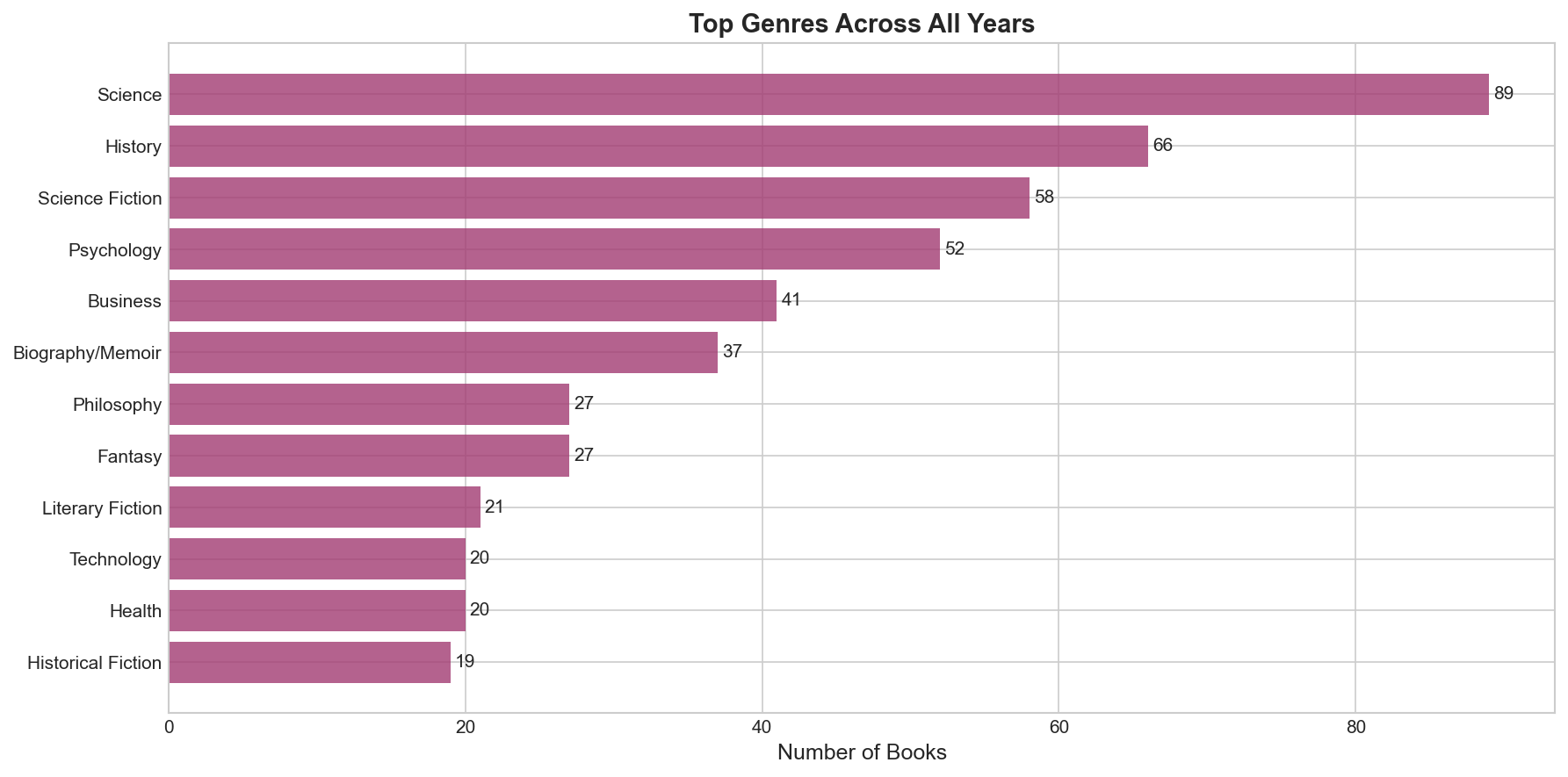 All-time top book genres from 2013-2025 reading history