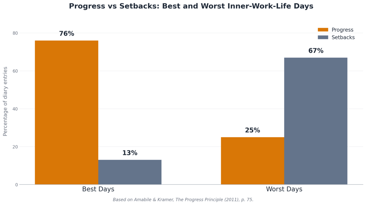 Grouped bar chart, "Progress vs Setbacks: Best and Worst Inner-Work-Life Days": on best days 76% of diary entries reported progress and 13% setbacks; on worst days 25% progress and 67% setbacks.